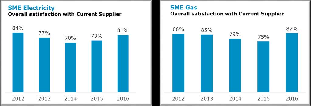Figure 4: Satisfaction amongst SME business customers with the service provided by current supplier of electricity (left) and gas (right).