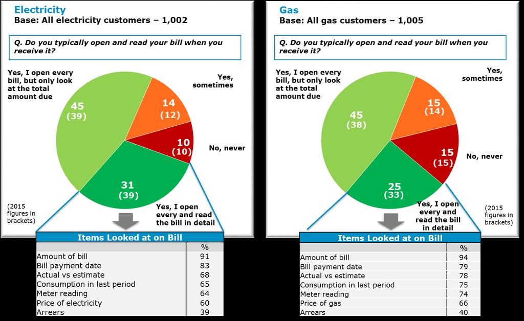 Response to the bill - Residential Electricity and Gas Markets In the domestic electricity and gas markets, the total amount due is the item on the bill which the greatest proportion of customers