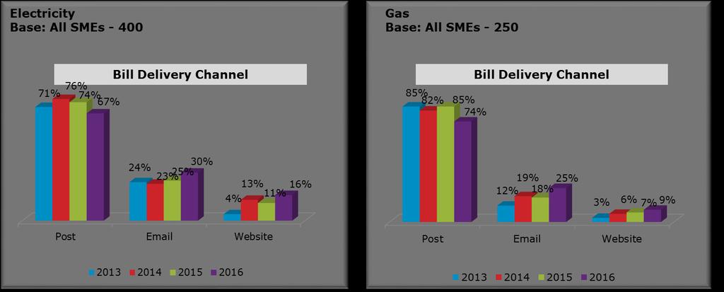 using the website channel is also on the increase compared with previous years, across both electricity and gas