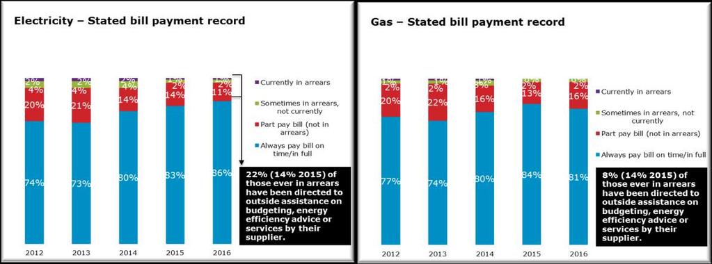 Figure 13: Domestic payment history and arrears domestic electricity (left) and domestic gas markets (right) Consumers who do not use pre-payment meters were asked to indicate