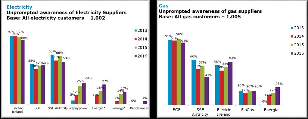 Figure 15: Unprompted recall of suppliers in the domestic electricity (left) and domestic gas (right) markets In the case of the SME segment, there is a similar trend in terms of the majority of
