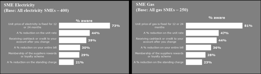 A total of 44% and 47% of SME electricity and gas customers respectively, indicate awareness of offers based on a percentage reduction in the unit rate of energy, while 73% of electricity and 81% of
