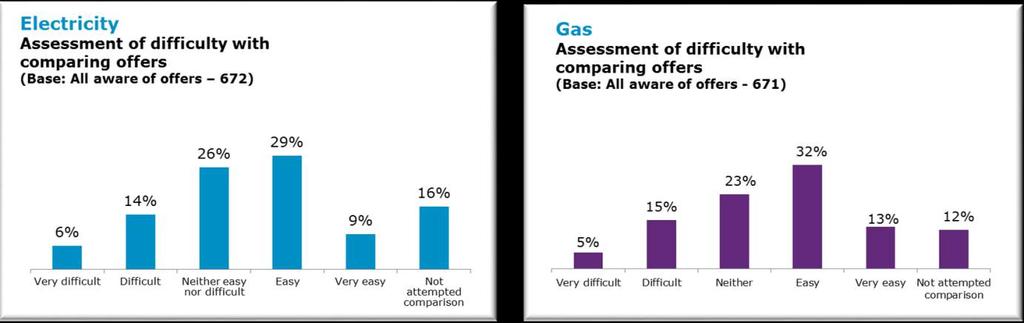 Of those respondents in the domestic electricity and gas markets who were aware of offers, 20% found comparison of offers difficult/very difficult similar to 2015 scores.