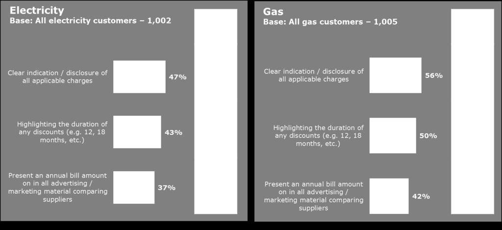 The most frequently identified option was clarity and disclosure in relation to all the charges that apply with different offers (47% electricity and 56% gas) while the second most frequently cited