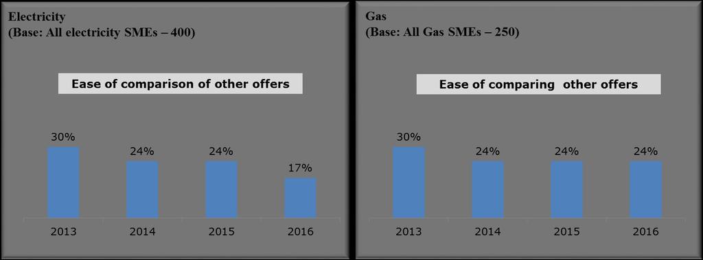 Figure 24: SME s Perceived ability to compare offers available from electricity and gas suppliers 5. Switching and Engagement with the Experience of the switching process.