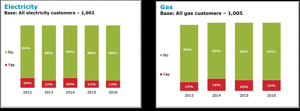 Figure 25: Switching Trends overall and by supplier - domestic electricity and gas suppliers Over half of the population of electricity and gas customers have never switched at 58% and 53% for the
