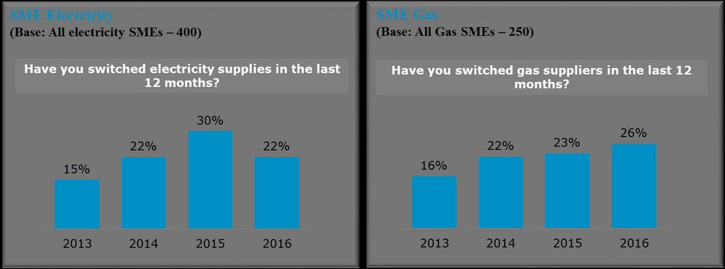 Figure 26: Reported switching rate in the SME electricity and gas supplier over the previous 12 months Response to contract end Once the initial contract period has expired, the typical behaviour