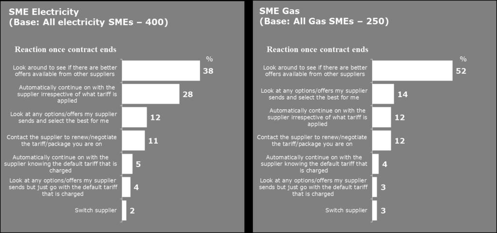 In the case of the domestic electricity and gas markets, 56% and 55% respectively have been contacted by a supplier other than their current one, with a view to