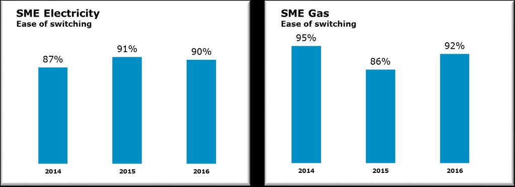 SME electricity customers who switched had no issues with understanding the terms and conditions, which increased by 13% pts while the service