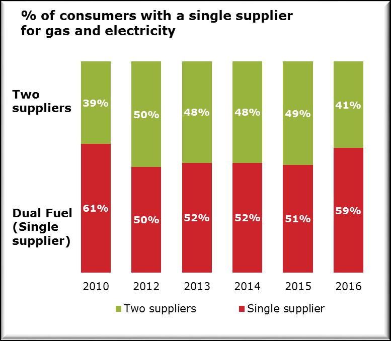 Figure 39: Prevalence of dual fuel among domestic customers with both gas and electricity suppliers The proportion of dual fuel customers is increasing, with 59% of the respondents reporting that