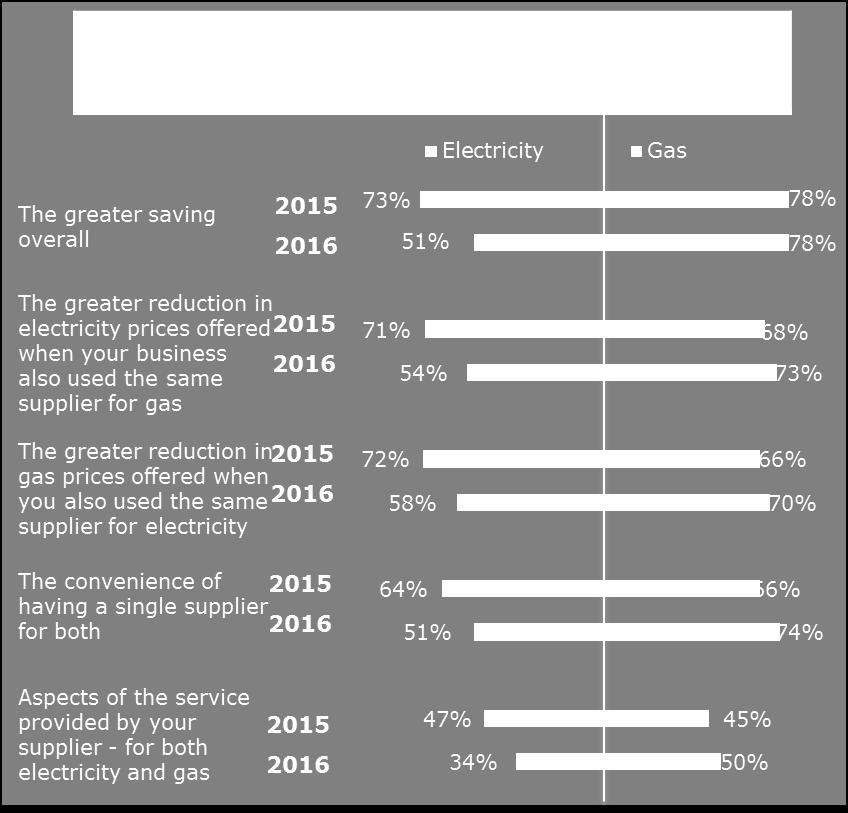 Benefits cited for switching to a single supplier for gas and electricity for the SME Electricity respondents (Caution small base on electricity dual fuel & non dual fuel) are primarily driven by