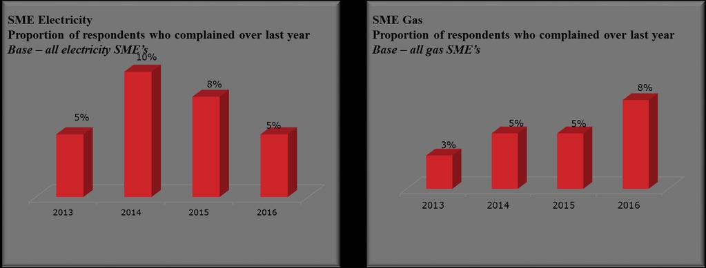 and SME gas markets, means that the sample size limits more detailed analysis of the data, particularly at supplier level.
