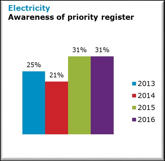 Awareness of the Priority Services Register and Special Services Register In the context of the domestic electricity and gas markets, vulnerable customers are defined in SI No.