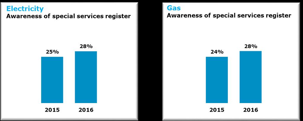 Figure 49: Awareness of special services register among electricity and gas customers In line with the proportion of electricity customers who are aware of priority registration, 28% of electricity