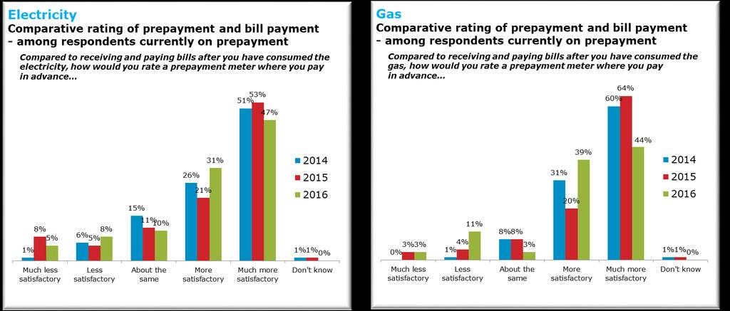 Figure 50: Comparison of prepayment and bill payment methods amongst prepayment customers.