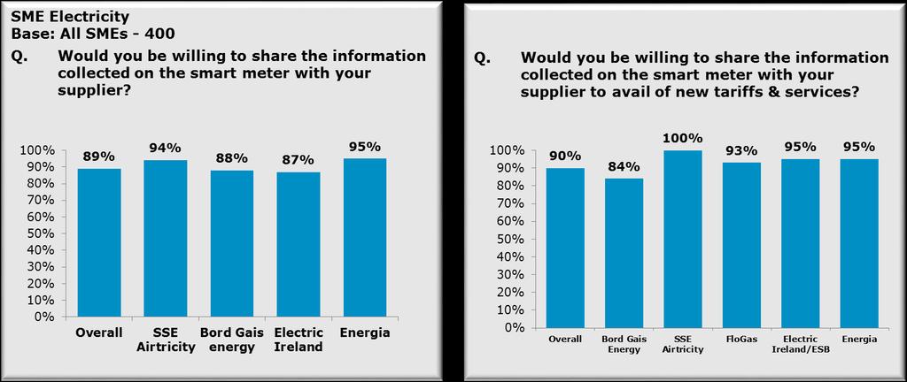 Figure 51: Willingness of customers to share the information collected on the smart meter with their supplier to avail of new tariffs and services?