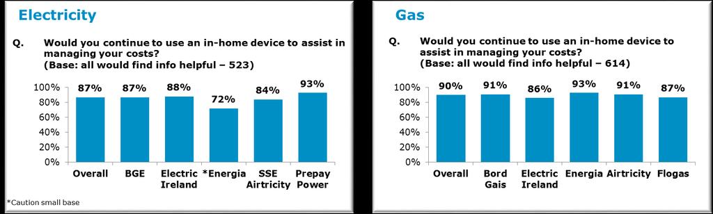 As with the willingness to share data metric, a marginally higher proportion of gas customers indicated that they would continue to use this device at 90% (Figure 53), with some variation is response