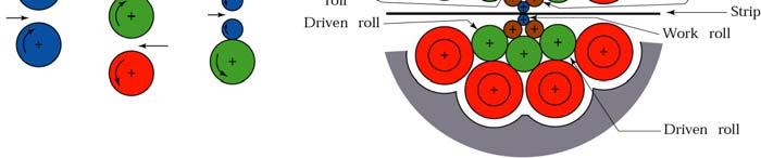 53 Rolling Mills Roll Arrangements Tandem Mills Strip is rolled continuously through a number of