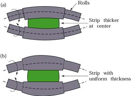 Rolling Problems with Rolls Roll Deflection Roll forces tend to bend the rolls: leading to a strip that is thicker at the center than at the edges Solution: Grind the rolls such that the diameter at