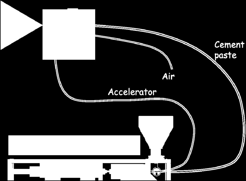 The resultant mix is sprayed through a piston driven machine and is mixed with air and accelerator in the spray nozzle.
