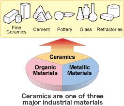 Ceramics A wide-ranging group of materials whose