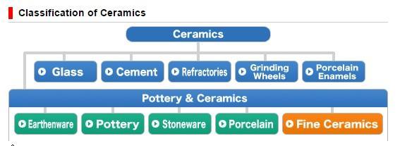 Ceramics Glass: Amorphous substance made by