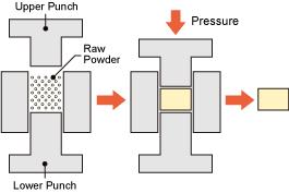 Dry pressing Hot pressing This forming method involves applying pressure at high