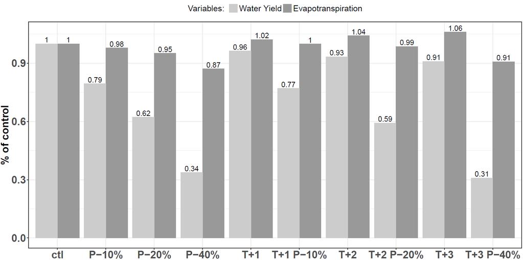 Results Evapotranspiration progressevely increases under hotter conditions; Water yield decreases under all conditions, especially on drier conditions; Joint perturbations of rainfall and temperature