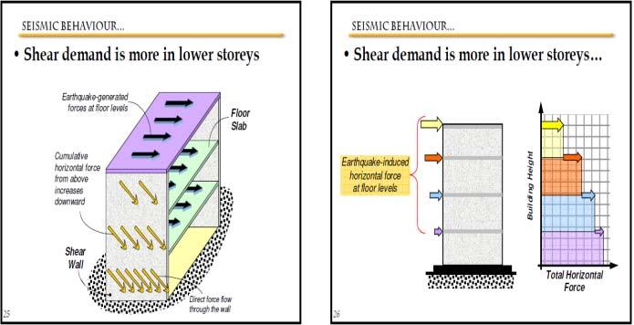 Since shear walls carry large horizontal earthquake forces, the overturning effects on them