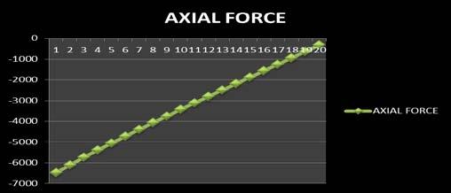 24 Graph 1: Axial force, Shear Force, Torsion and Moment for column C3 Table III: Axial force, Shear Force, Torsion and Moment for column C8, For combination load1.2(dl+ll+qx) STORY1 C8 1.2DLLLQX 1.
