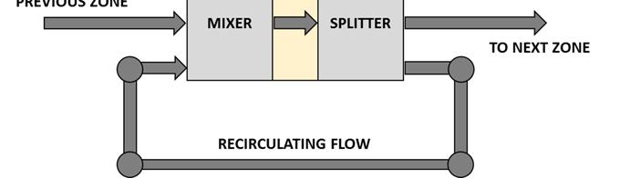 the recirculating stream, flow to the next zone and flow to the reaction interface. Each of the individual zones was assumed to be a perfectly mixed reactor.