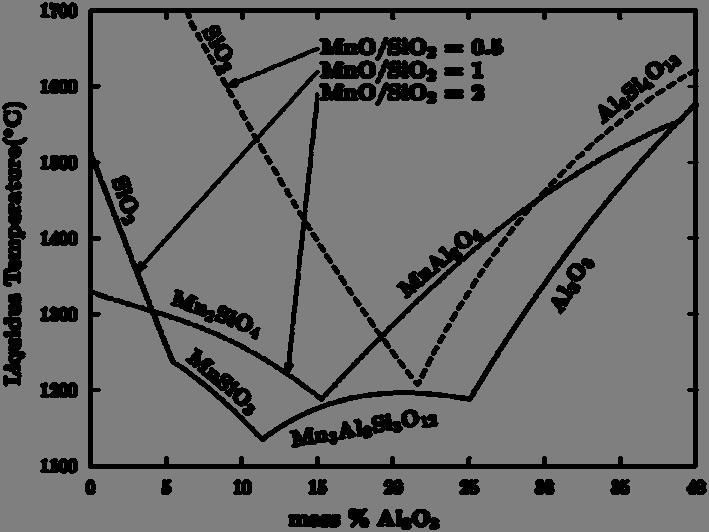 31 Figure 1.4. Liquidus temperatures in MnO SiO 2 Al 2 O 3 system as a function of Al 2 O 3 concentration for MnO/SiO 2 ratios 0.5, 1.0 and 2.