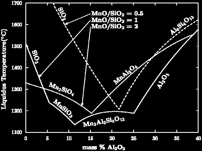117) reported that for mixtures containing MnO:SiO2 weight ratios between approximately 0.3 and 0.7, the liquidus temperatures decrease for Al2O3 concentrations less than 25 wt.