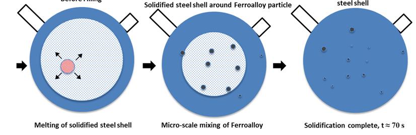 Ferroalloy particles will undergo dissolution and then micro-mix in the liquid steel.