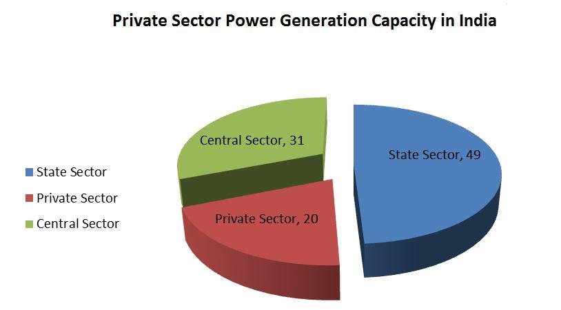 These include 22 thermal power plants with the total capacity of 6,569 MW and with hydro power plants with a capacity of 451 MW.