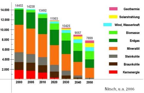 Introduction Total Supply of Primary Energy in Germany 2000-2050 Reduction of conventional energy sources 52% Expansion of renewable energy sources 48% Reduction of