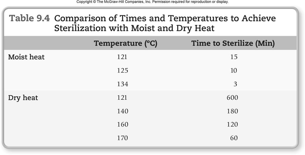 MethodsofPhysicalControl:Heat Elevated*temperatures*are*microbicidal* ComparisonofTimesandTemperaturestoAchieve Steriliza8onwithMoistandDryHeat Lower*temperatures*are*microbistaAc*