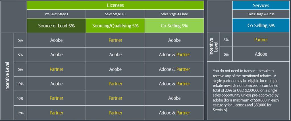 License Bookings Scenarios: 1. You are invited to co-sell on Services for an opportunity Sourced by Adobe or another Partner for a 5% incentive (5% co-selling).