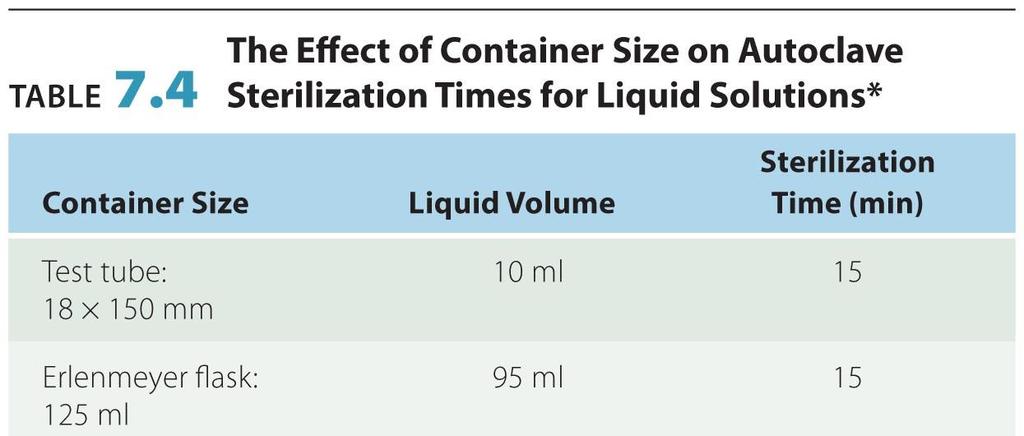 Moist Heat Sterilization Large containers require