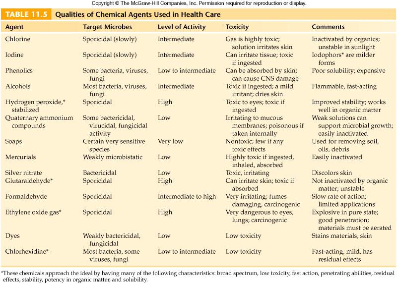 Example of chemical agents, their target microbe, level of activity, and