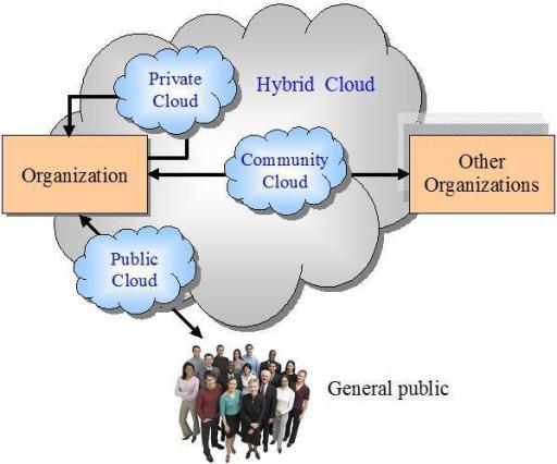 Cloud Computing Models : A Survey 759 Fig : Deployment Models 3.