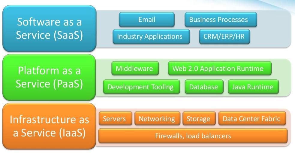 Cloud Computing Models : A Survey 755 Features of SaaS- 1. Can manage applications on a strong network and access to licensed software at low costs. 2. Follows Multitenancy model. 3.