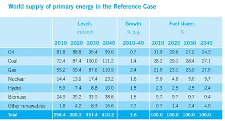barriers to rise in supply Energy use rises by 60% to 2040 Fossil fuels remain key Oil initially retains largest