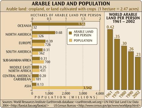 Agricultural Lands In 1960, when the world population numbered only 3 billion,