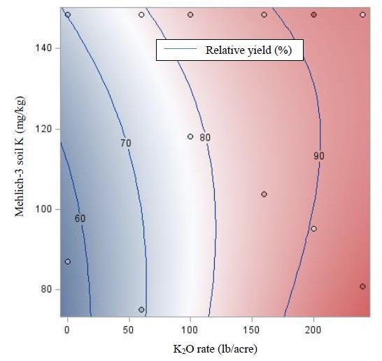 Figure 1. Calibration of potassium (K) rate using a multiple regression model where the relative tomato yield is predicted from K rate and Mehlich-3 soil test K.