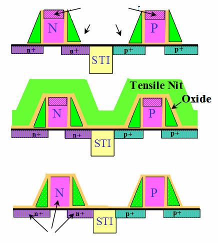 Integration process of SMT Amorphous layer by implant After anneal & Nit Removal Stress will be transferred from the