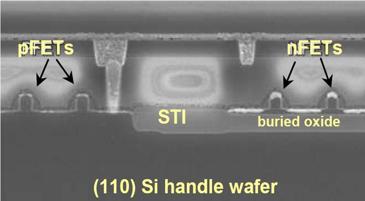 Carrier Mobility Dependence on Surface Orientation PMOS NMOS pmos on (110) surface and nmos on (100) surface Forming hybrid substrate using wafer bonding and Si