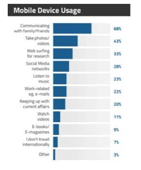 use Facebook for marketing purposes; 77% of companies have acquired customers B2C and 43% B2B, indicating that Facebook is an excellent investment for the marketing budget; 80% of social network