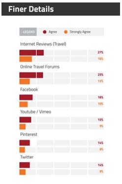 travel forums, 27% Facebook, 24% Youtube/ Vimeo and 22% Pinterest. From those who are social activeǁ, over 50% are likely to download travel applications while planning their vacation before they go.