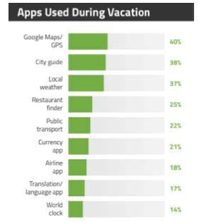 Finer Details Only a third of those polled agreed that loyalty programs influenced their choice of holiday destination. Deal sites are also low in usage in making a decision on destinations.